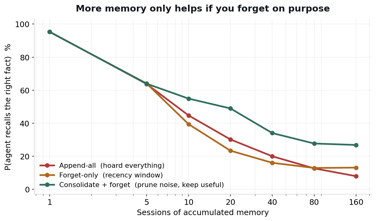 Probability the agent recalls the right fact versus sessions of accumulated memory, for Append-all, Forget-only, and Consolidate policies. Append-all decays from 95% to 8%; Consolidate holds roughly 3x higher at scale.