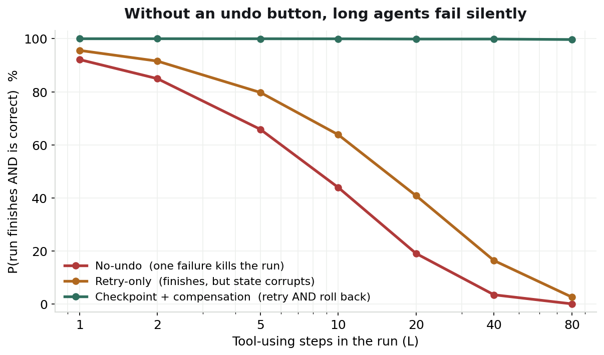Probability a run finishes and is correct versus number of steps, for No-undo, Retry-only, and Checkpoint-plus-compensation. No-undo collapses to zero; Retry-only climbs but plateaus low; Checkpoint stays near 100%.