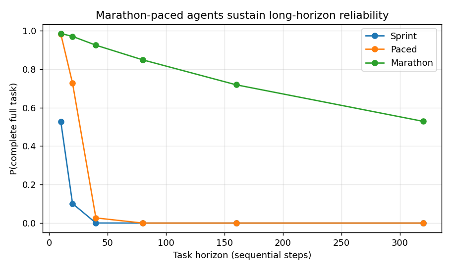Probability of completing the task versus task horizon N, for Sprint, Paced, and Marathon strategies. Marathon sustains high reliability far longer than the other two.