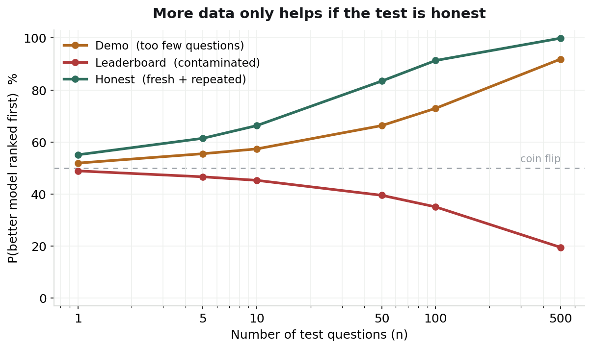 Probability that the grade ranks the genuinely-better model first, versus number of test questions, for Demo, Leaderboard, and Honest grading regimes. The Honest test climbs toward certainty; the contaminated Leaderboard falls below a coin flip as more questions are added.