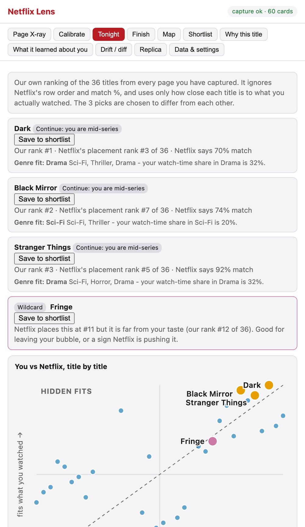 Netflix Lens Tonight tab with three picks, each showing own rank, Netflix placement rank and match percent, a wildcard pick, and a scatter plot of your fit versus Netflix placement