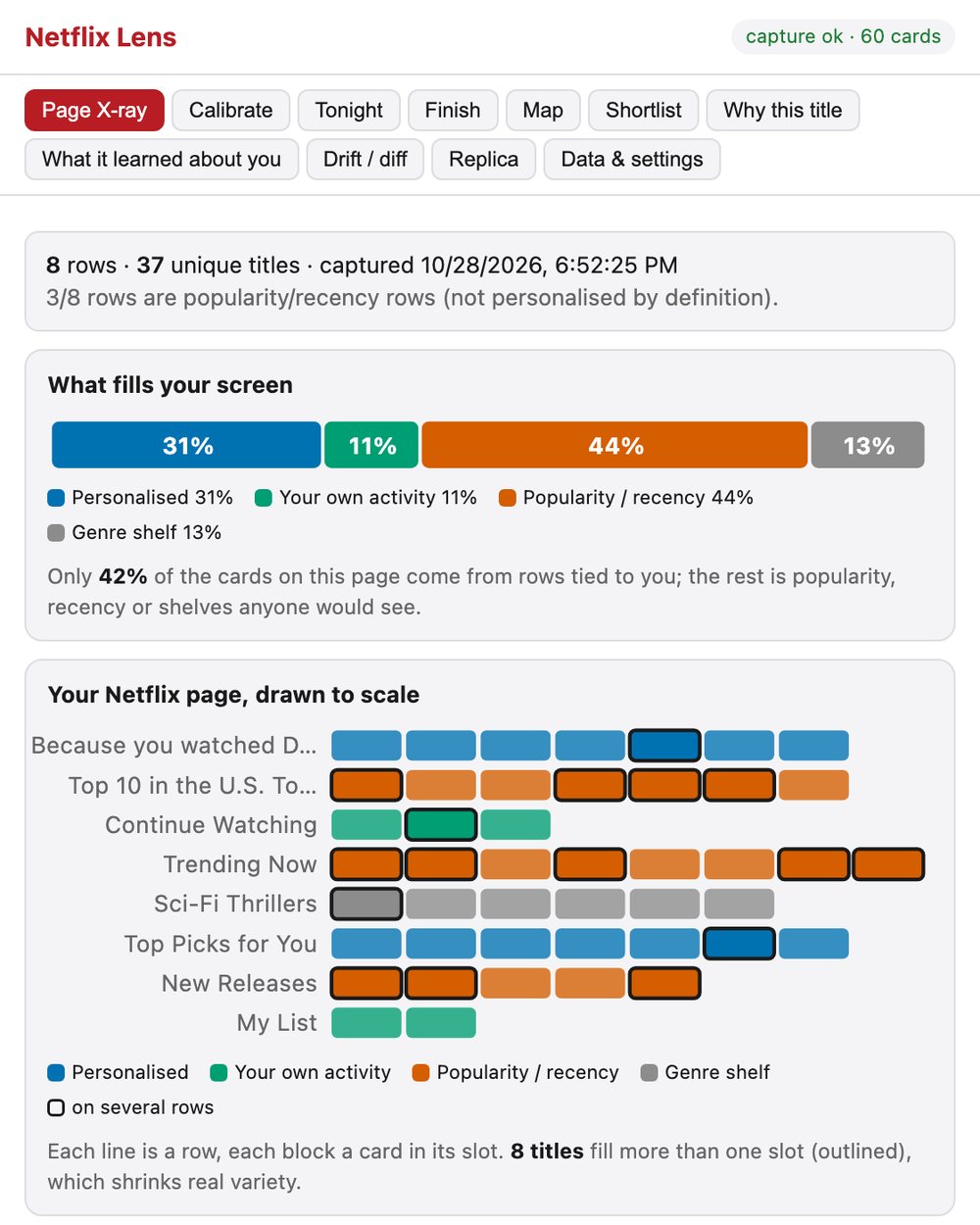 Netflix Lens Page X-ray tab with a stacked bar of personalised, own-activity, popularity and genre-shelf shares and a card-level map of eight rows
