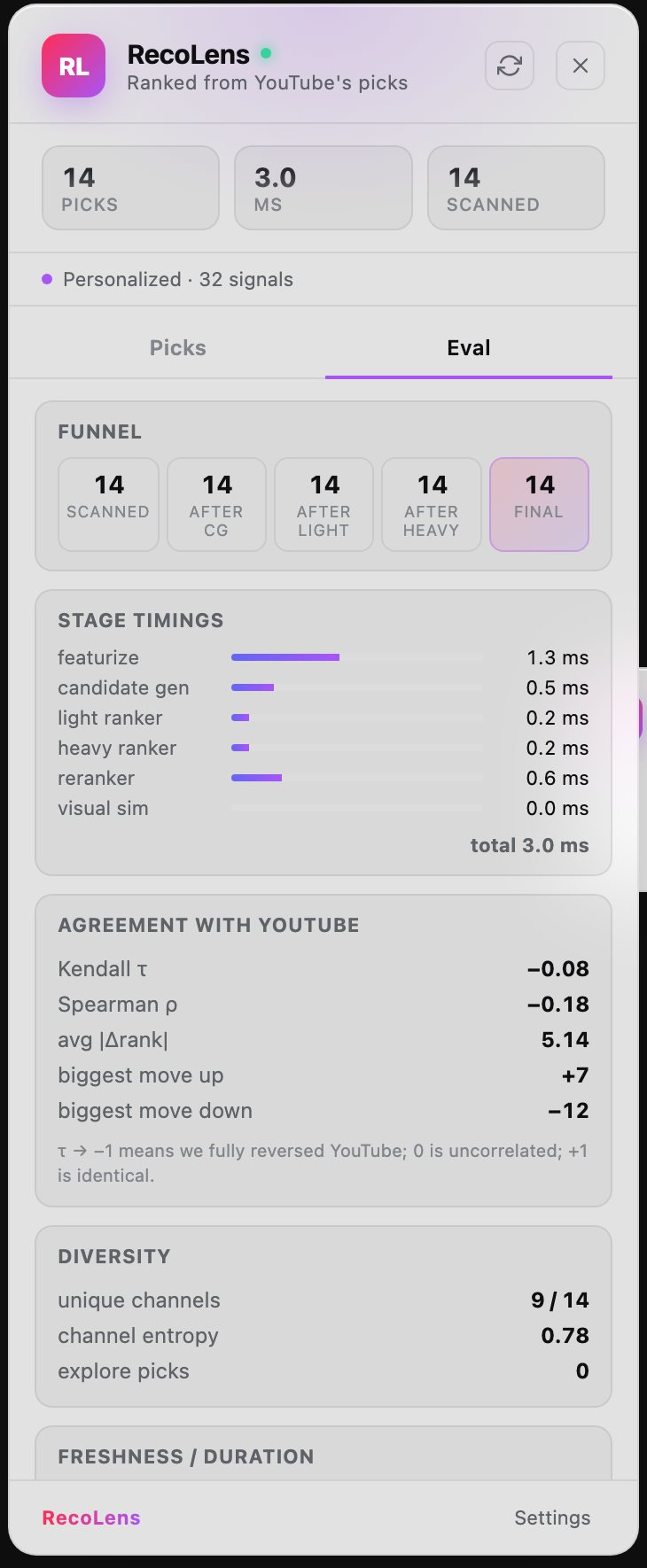 The RecoLens Eval tab showing funnel counts, stage timings, Kendall tau, rank movement and diversity metrics